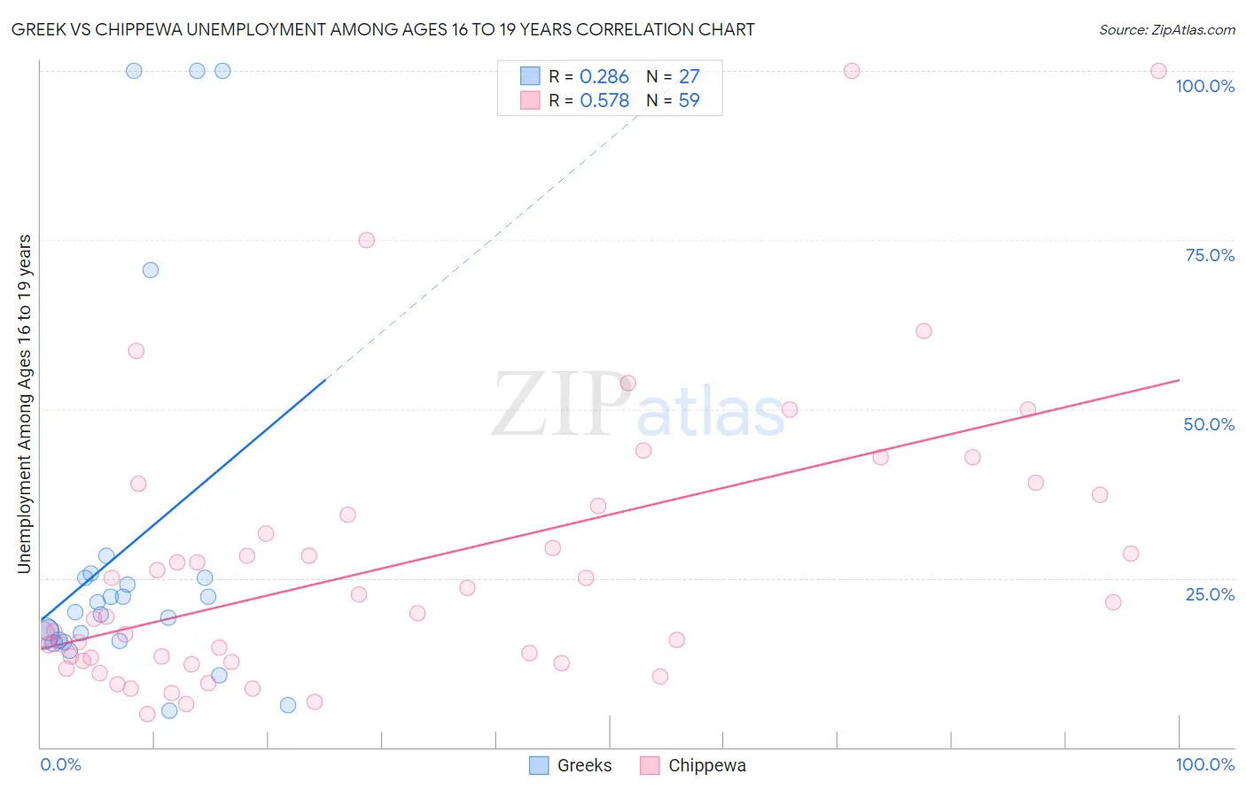 Greek vs Chippewa Unemployment Among Ages 16 to 19 years