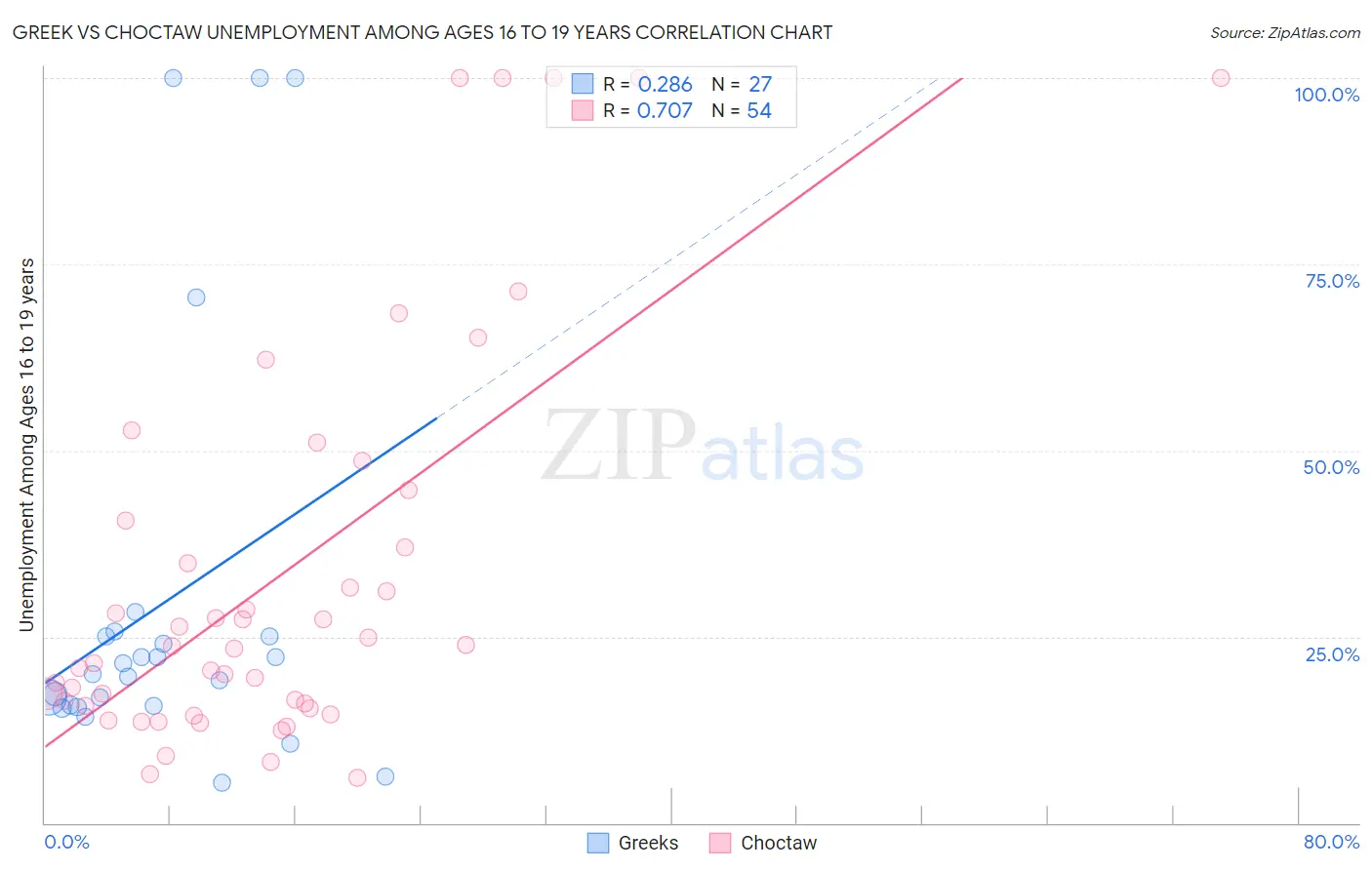 Greek vs Choctaw Unemployment Among Ages 16 to 19 years