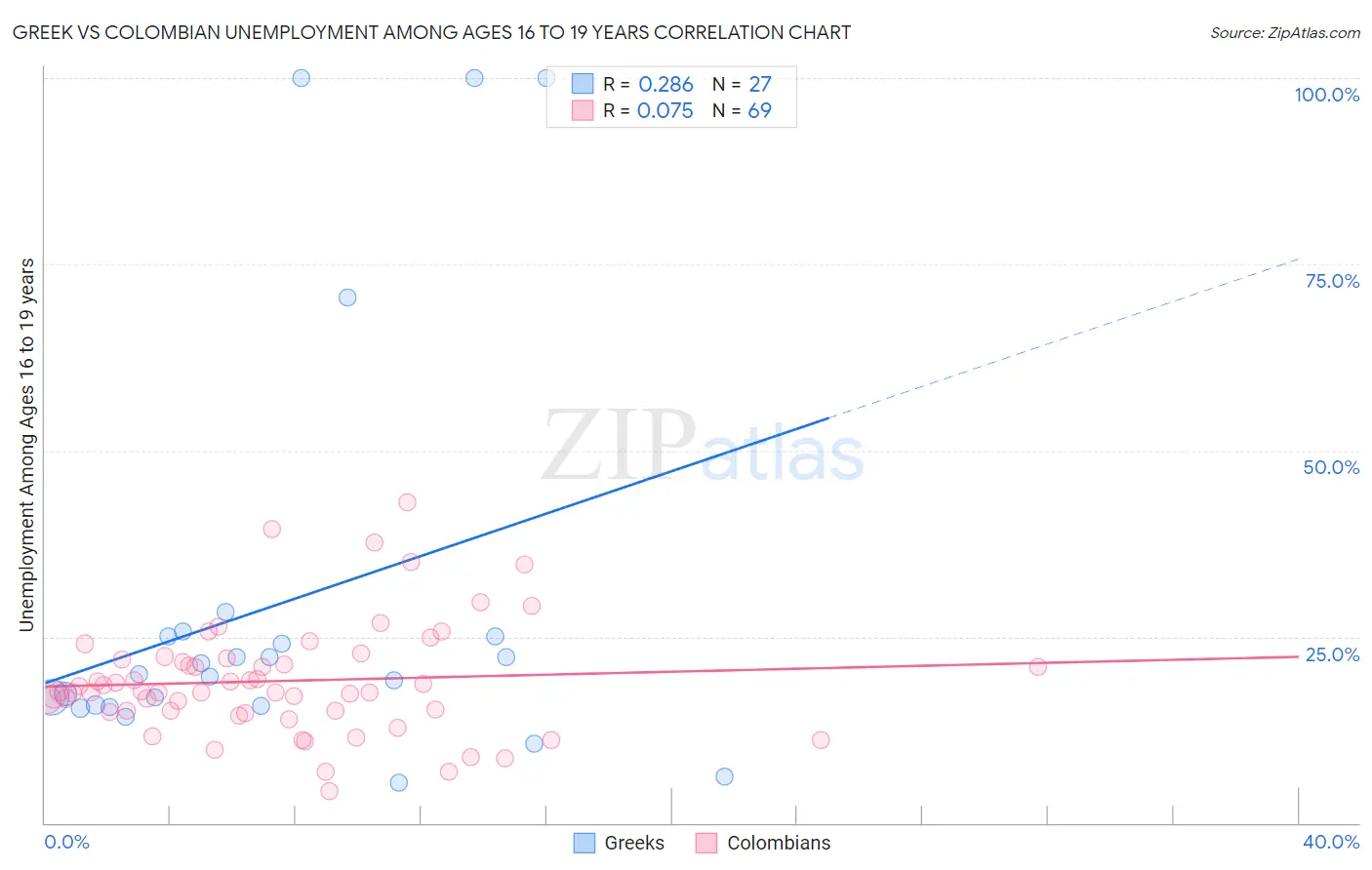 Greek vs Colombian Unemployment Among Ages 16 to 19 years