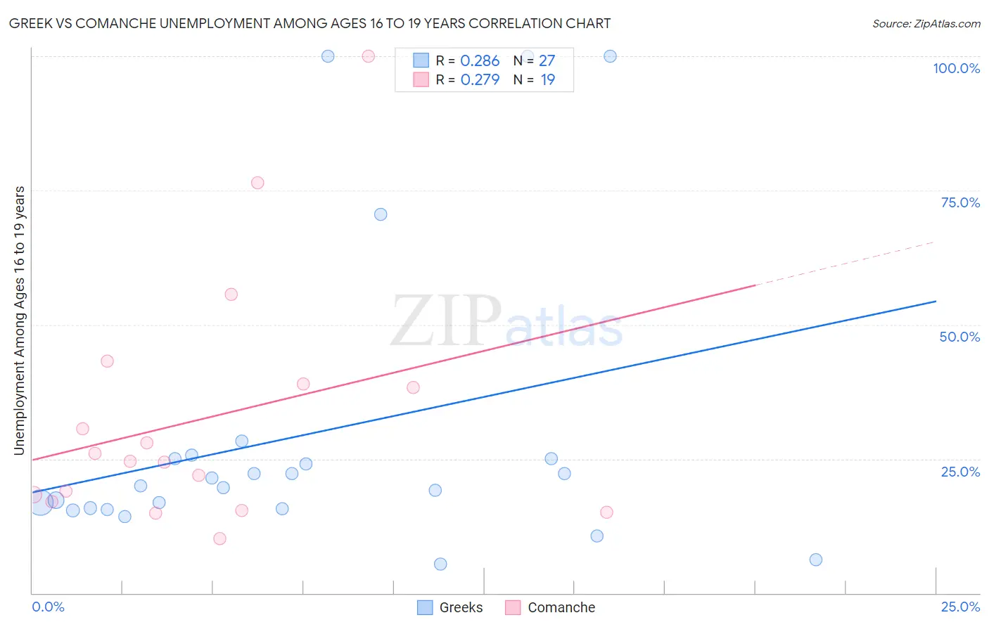 Greek vs Comanche Unemployment Among Ages 16 to 19 years