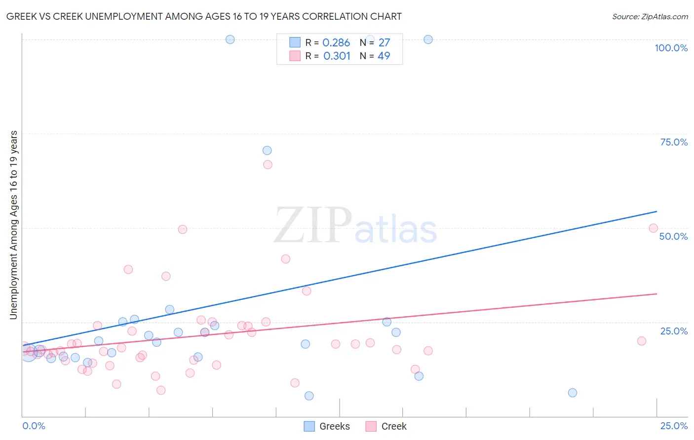 Greek vs Creek Unemployment Among Ages 16 to 19 years