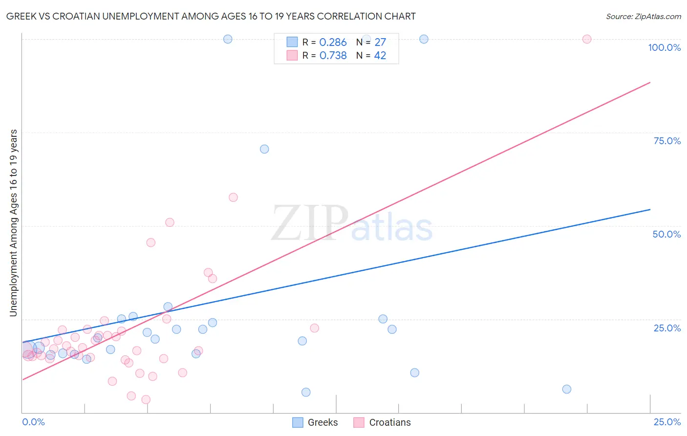Greek vs Croatian Unemployment Among Ages 16 to 19 years