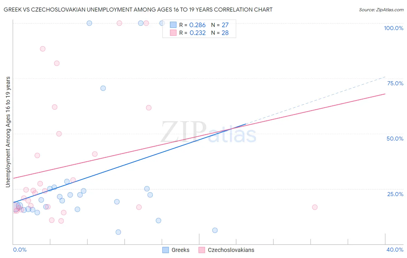 Greek vs Czechoslovakian Unemployment Among Ages 16 to 19 years