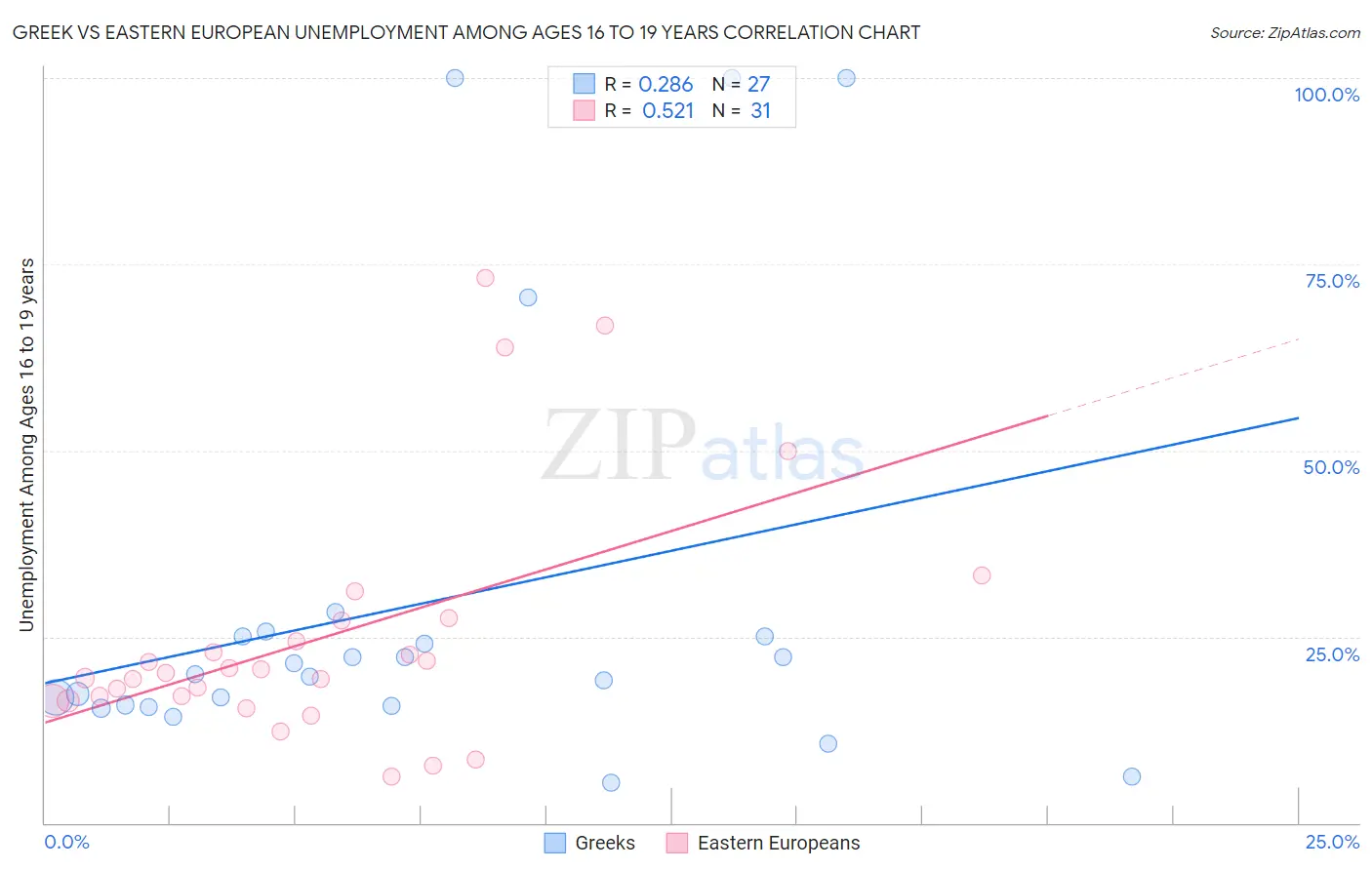 Greek vs Eastern European Unemployment Among Ages 16 to 19 years