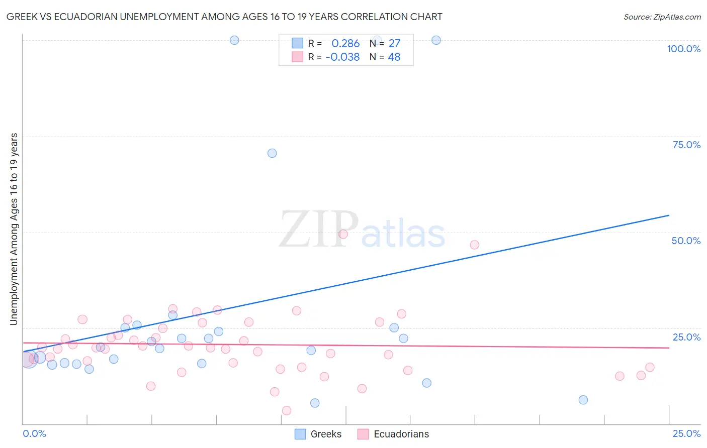 Greek vs Ecuadorian Unemployment Among Ages 16 to 19 years