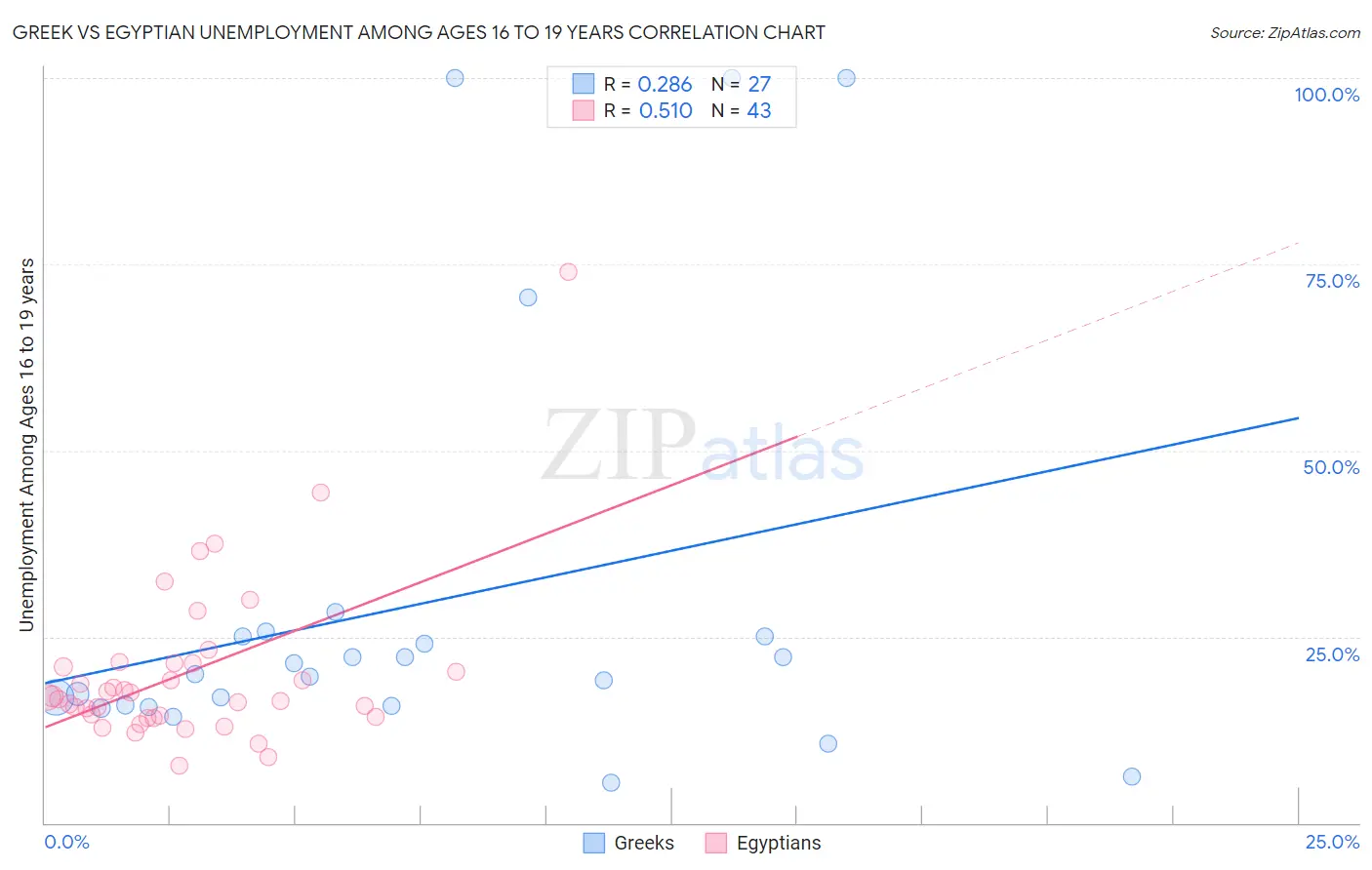 Greek vs Egyptian Unemployment Among Ages 16 to 19 years