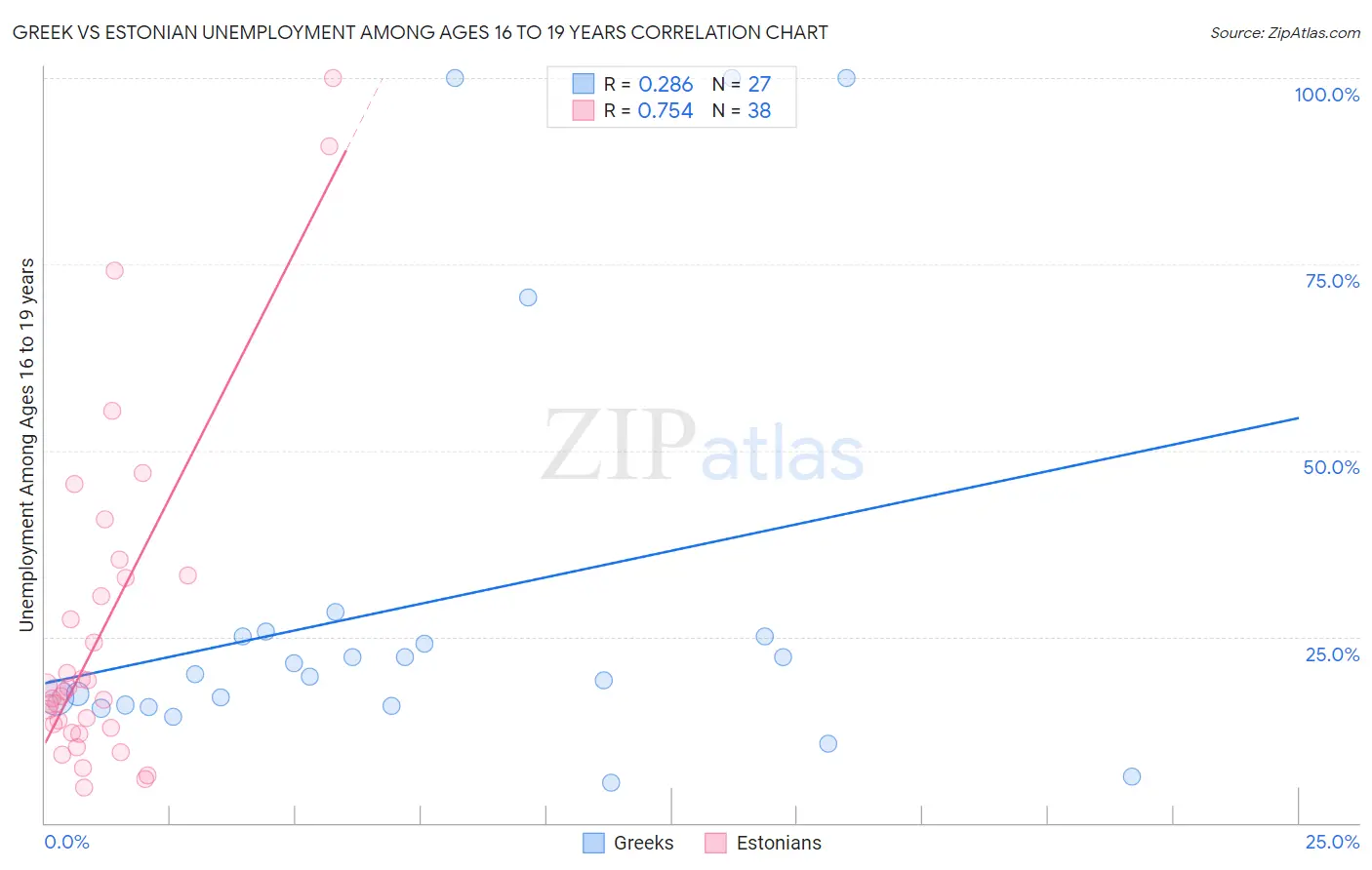 Greek vs Estonian Unemployment Among Ages 16 to 19 years