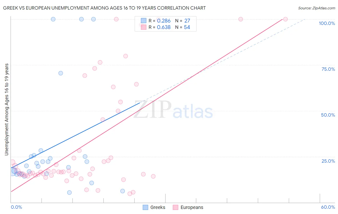 Greek vs European Unemployment Among Ages 16 to 19 years