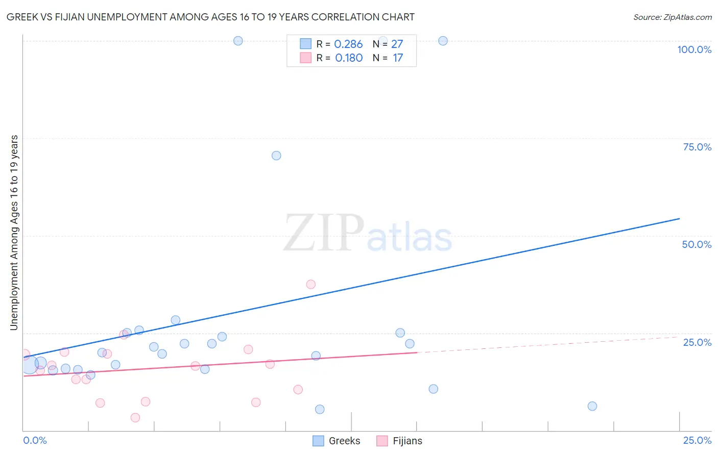 Greek vs Fijian Unemployment Among Ages 16 to 19 years