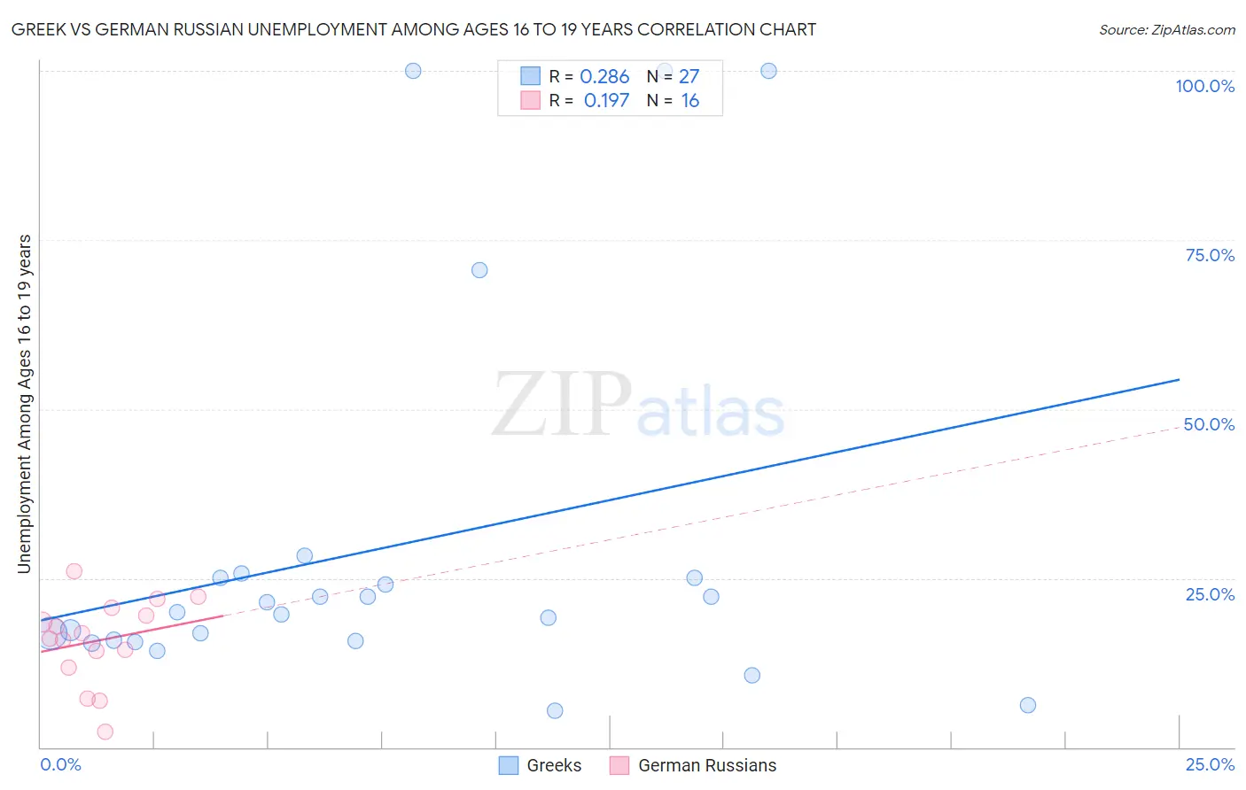 Greek vs German Russian Unemployment Among Ages 16 to 19 years