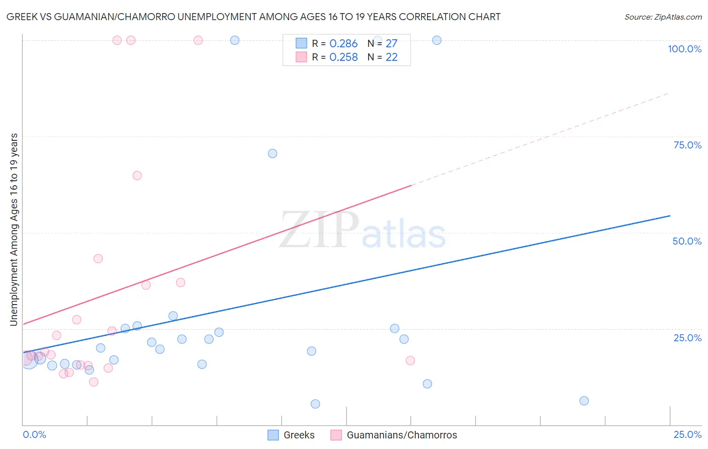 Greek vs Guamanian/Chamorro Unemployment Among Ages 16 to 19 years