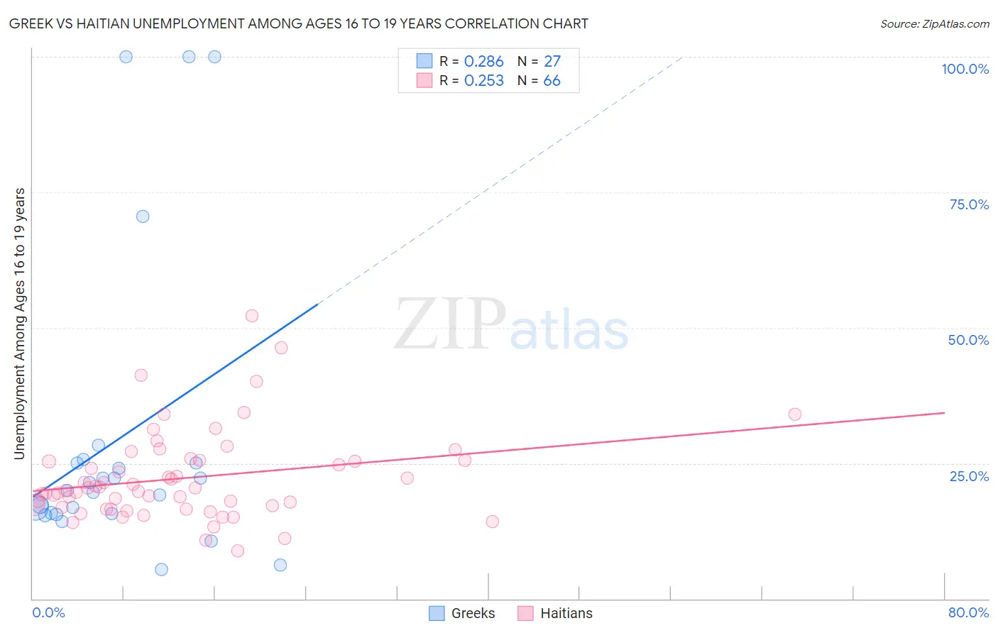 Greek vs Haitian Unemployment Among Ages 16 to 19 years