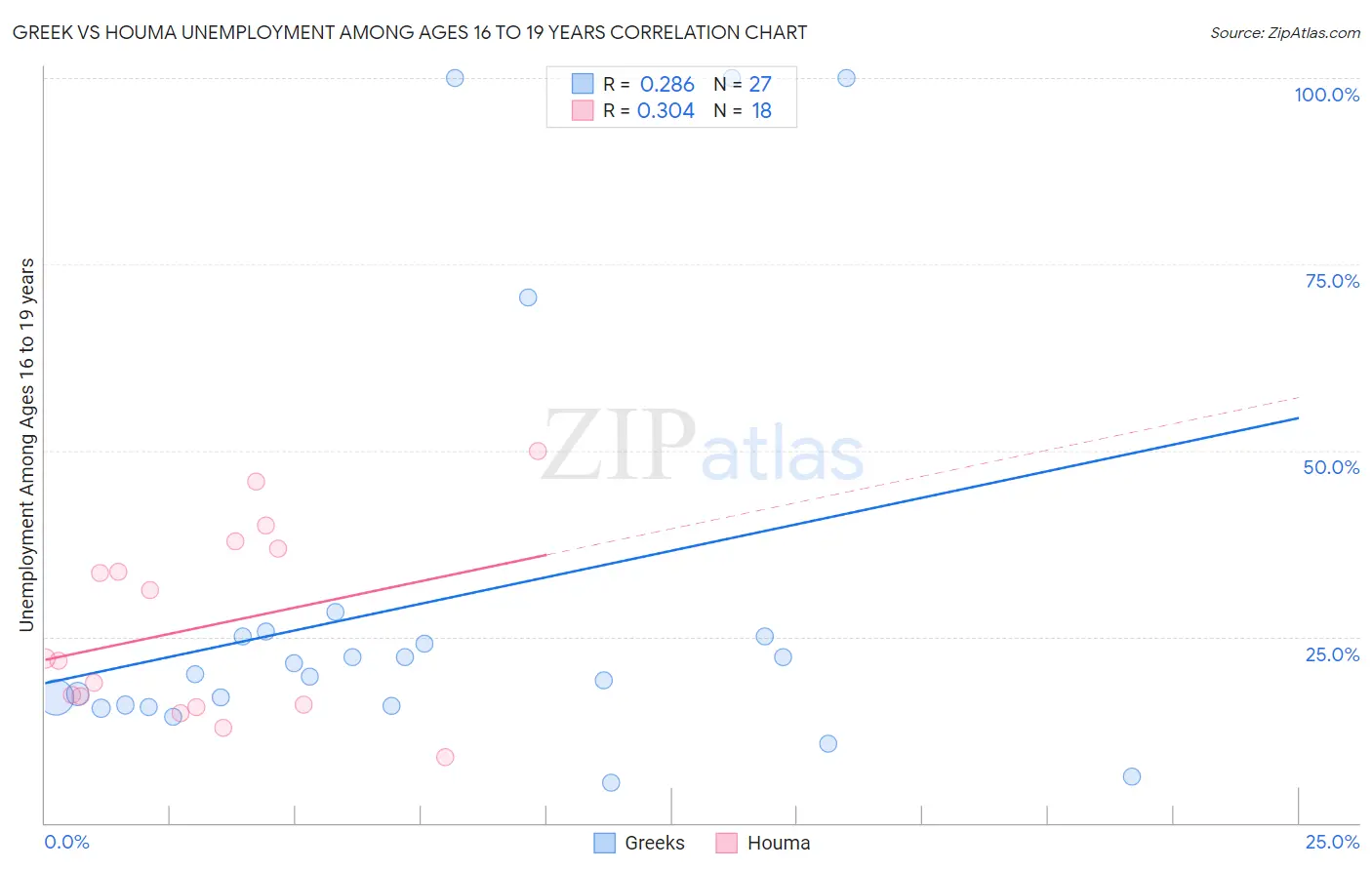 Greek vs Houma Unemployment Among Ages 16 to 19 years