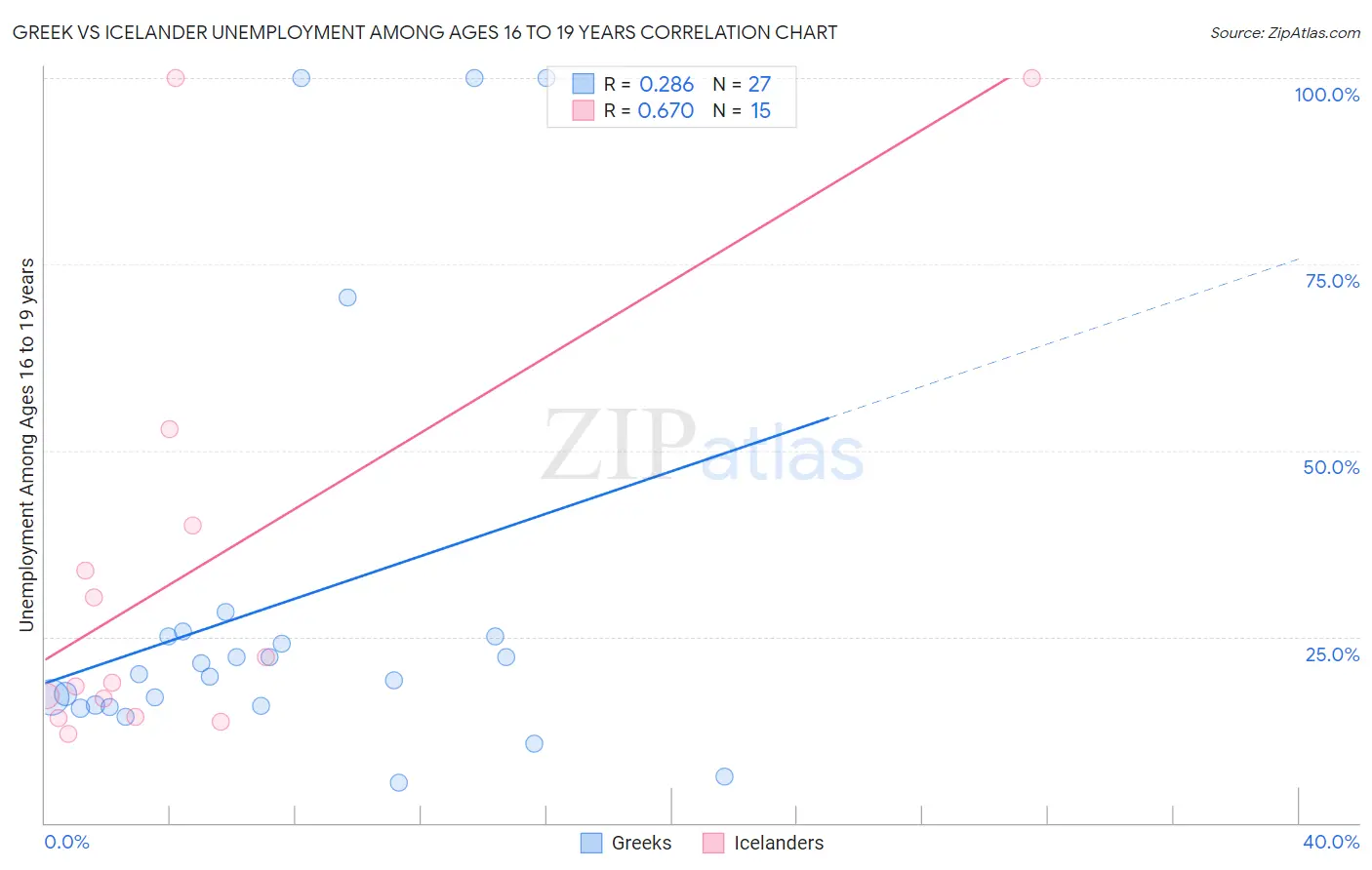 Greek vs Icelander Unemployment Among Ages 16 to 19 years