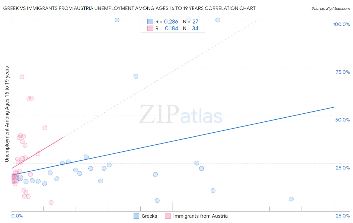 Greek vs Immigrants from Austria Unemployment Among Ages 16 to 19 years