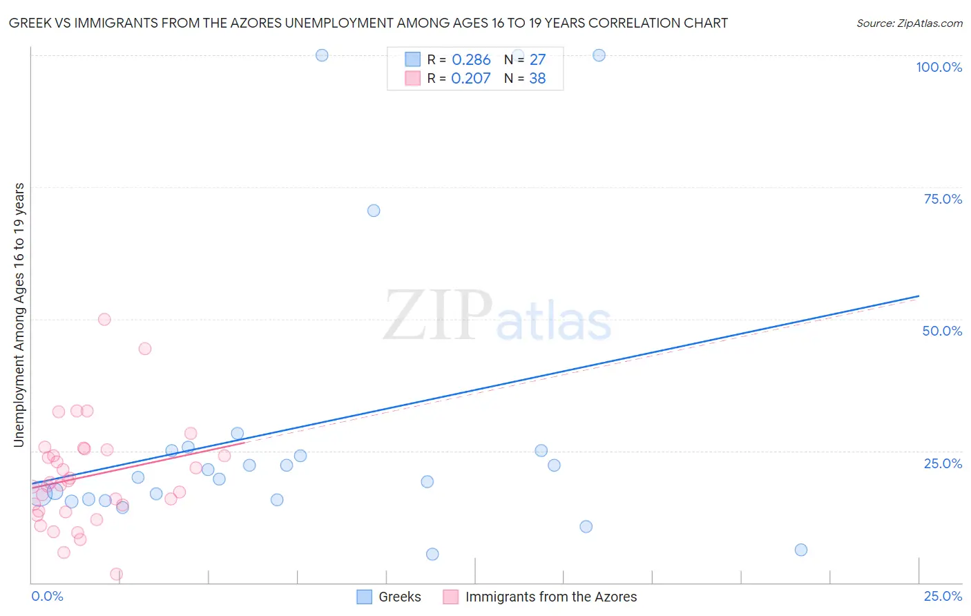 Greek vs Immigrants from the Azores Unemployment Among Ages 16 to 19 years