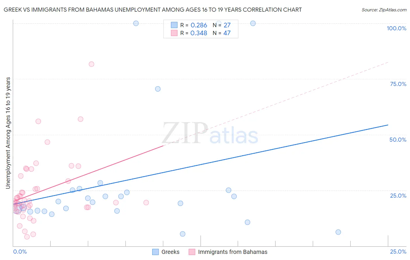 Greek vs Immigrants from Bahamas Unemployment Among Ages 16 to 19 years