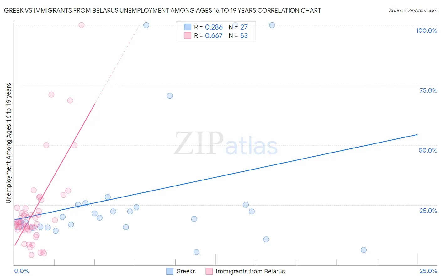 Greek vs Immigrants from Belarus Unemployment Among Ages 16 to 19 years