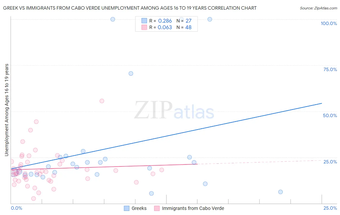Greek vs Immigrants from Cabo Verde Unemployment Among Ages 16 to 19 years
