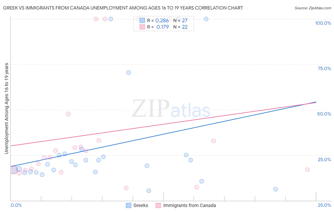Greek vs Immigrants from Canada Unemployment Among Ages 16 to 19 years