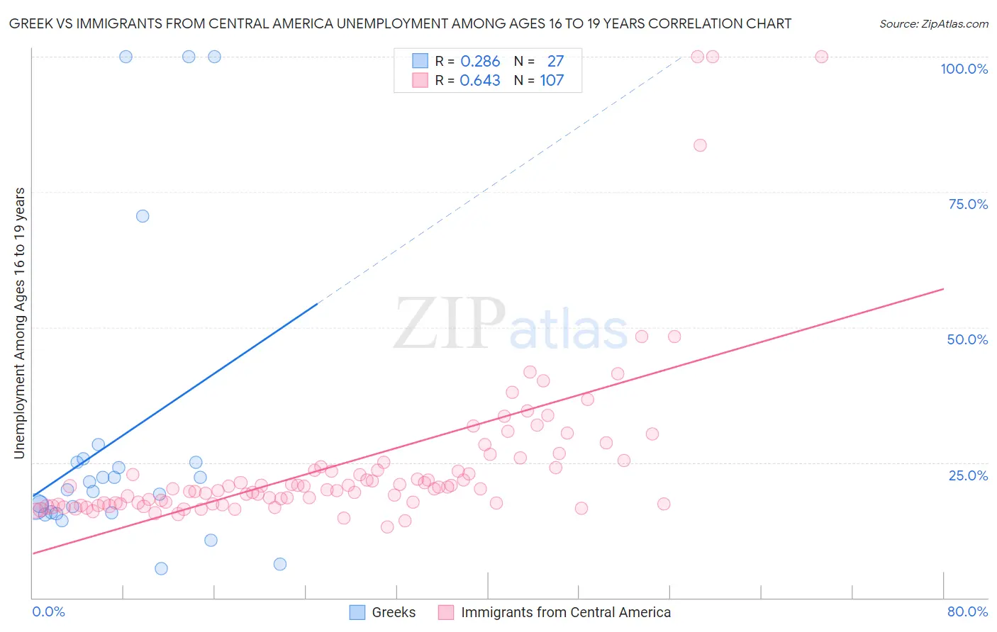 Greek vs Immigrants from Central America Unemployment Among Ages 16 to 19 years