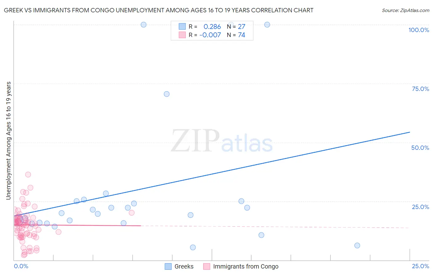 Greek vs Immigrants from Congo Unemployment Among Ages 16 to 19 years