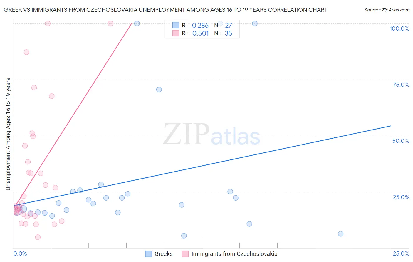 Greek vs Immigrants from Czechoslovakia Unemployment Among Ages 16 to 19 years
