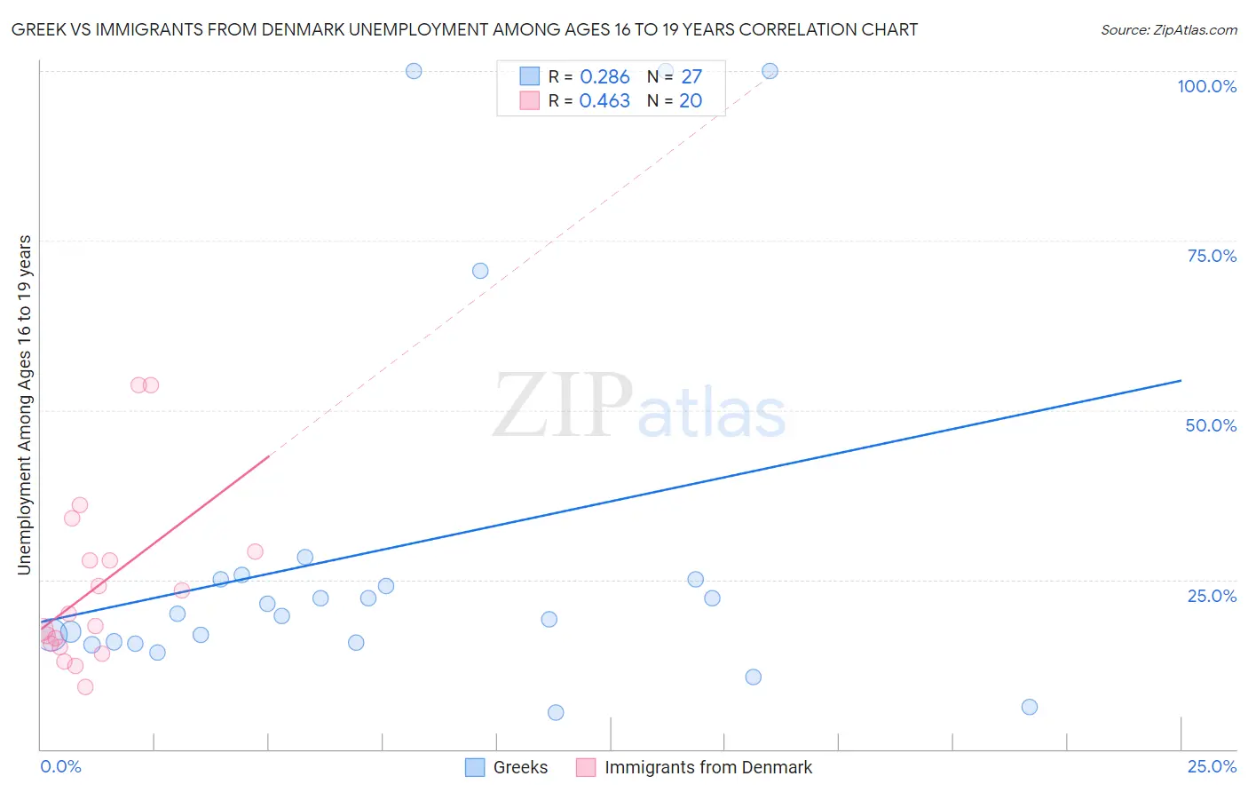 Greek vs Immigrants from Denmark Unemployment Among Ages 16 to 19 years