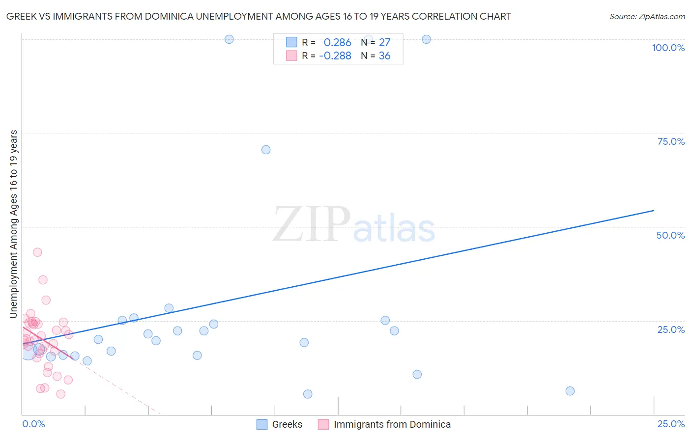 Greek vs Immigrants from Dominica Unemployment Among Ages 16 to 19 years