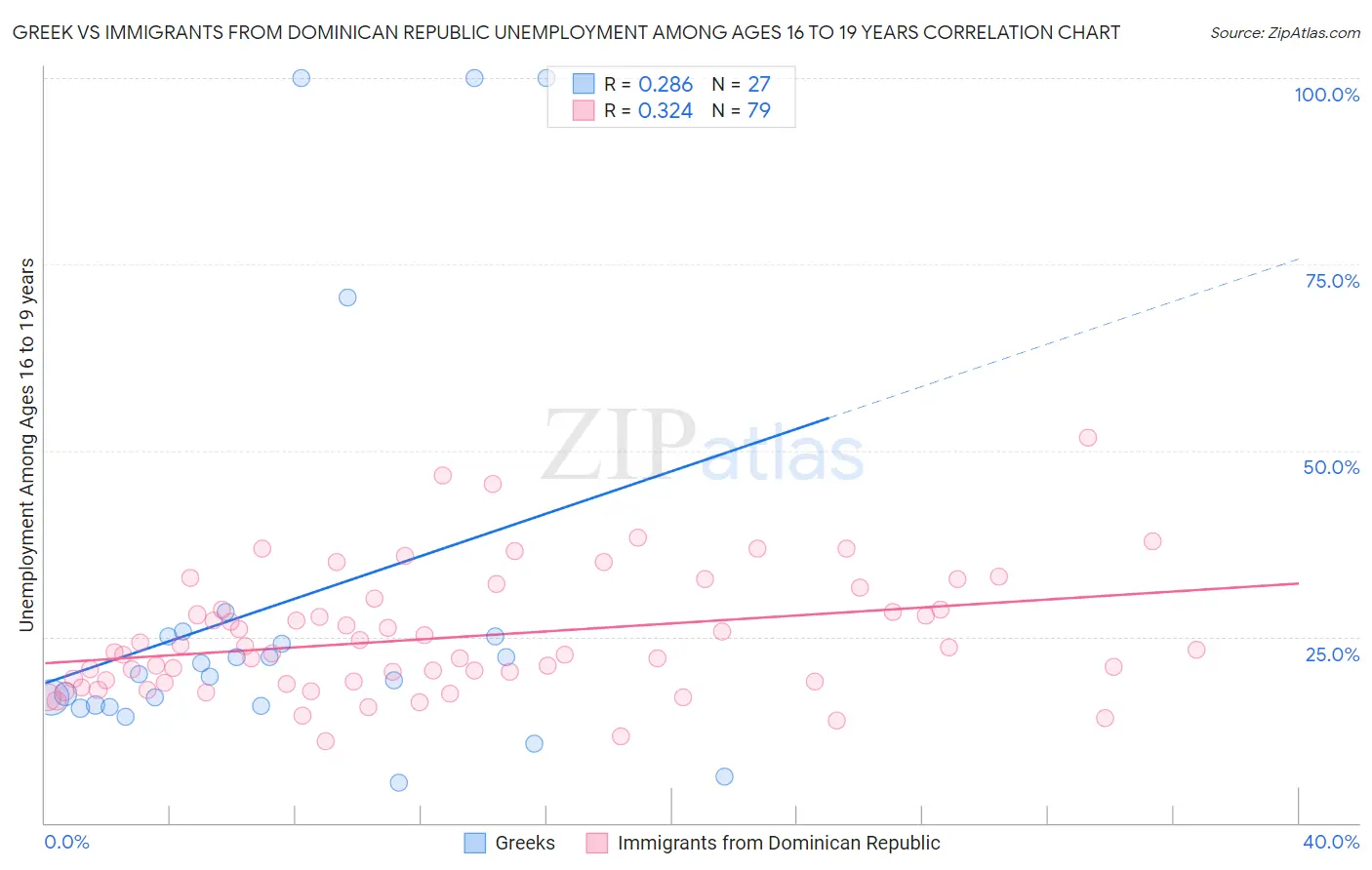 Greek vs Immigrants from Dominican Republic Unemployment Among Ages 16 to 19 years