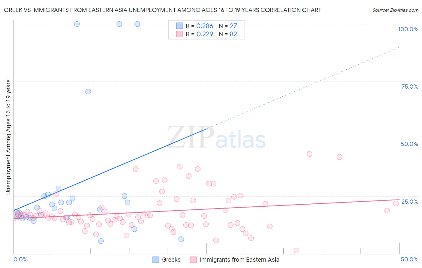 Greek vs Immigrants from Eastern Asia Unemployment Among Ages 16 to 19 years