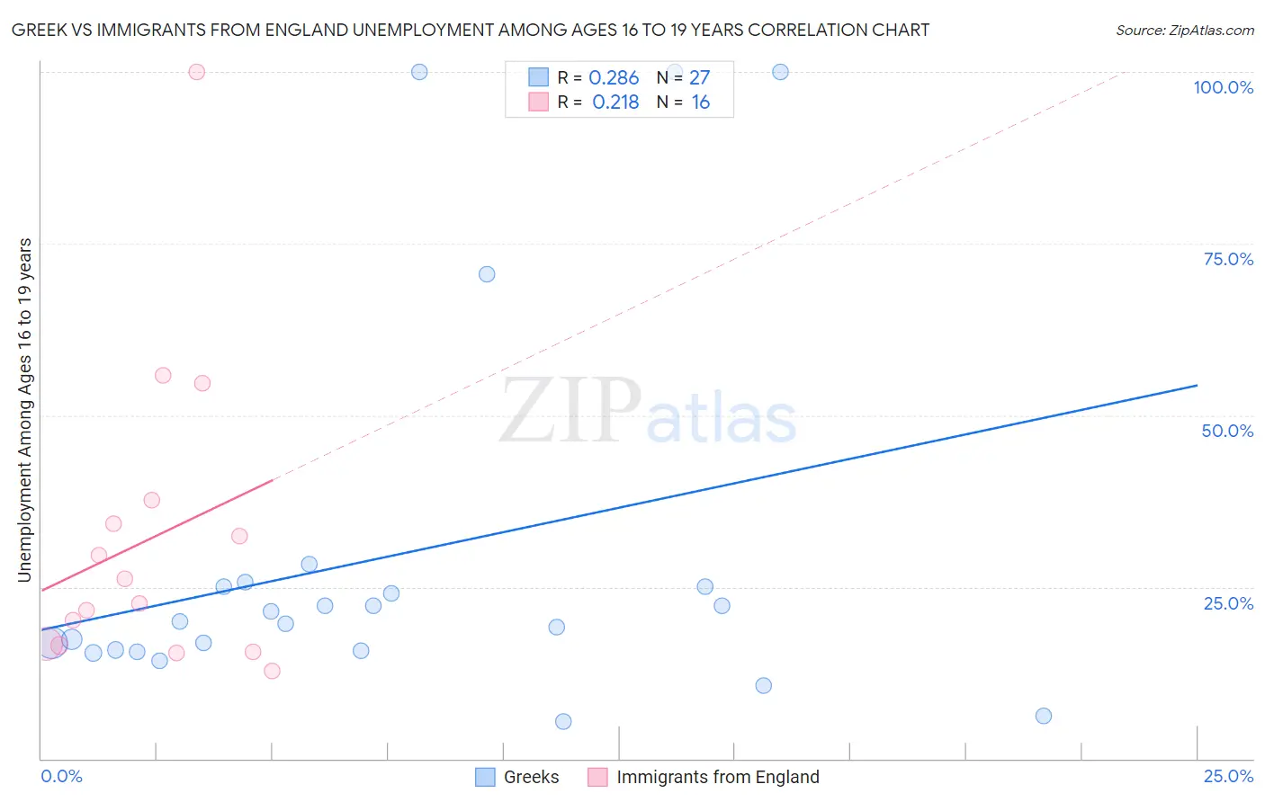 Greek vs Immigrants from England Unemployment Among Ages 16 to 19 years