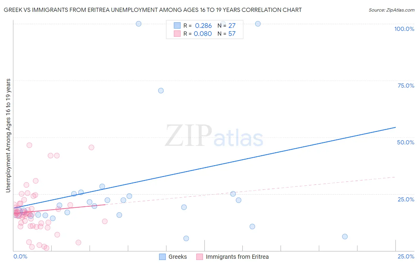 Greek vs Immigrants from Eritrea Unemployment Among Ages 16 to 19 years