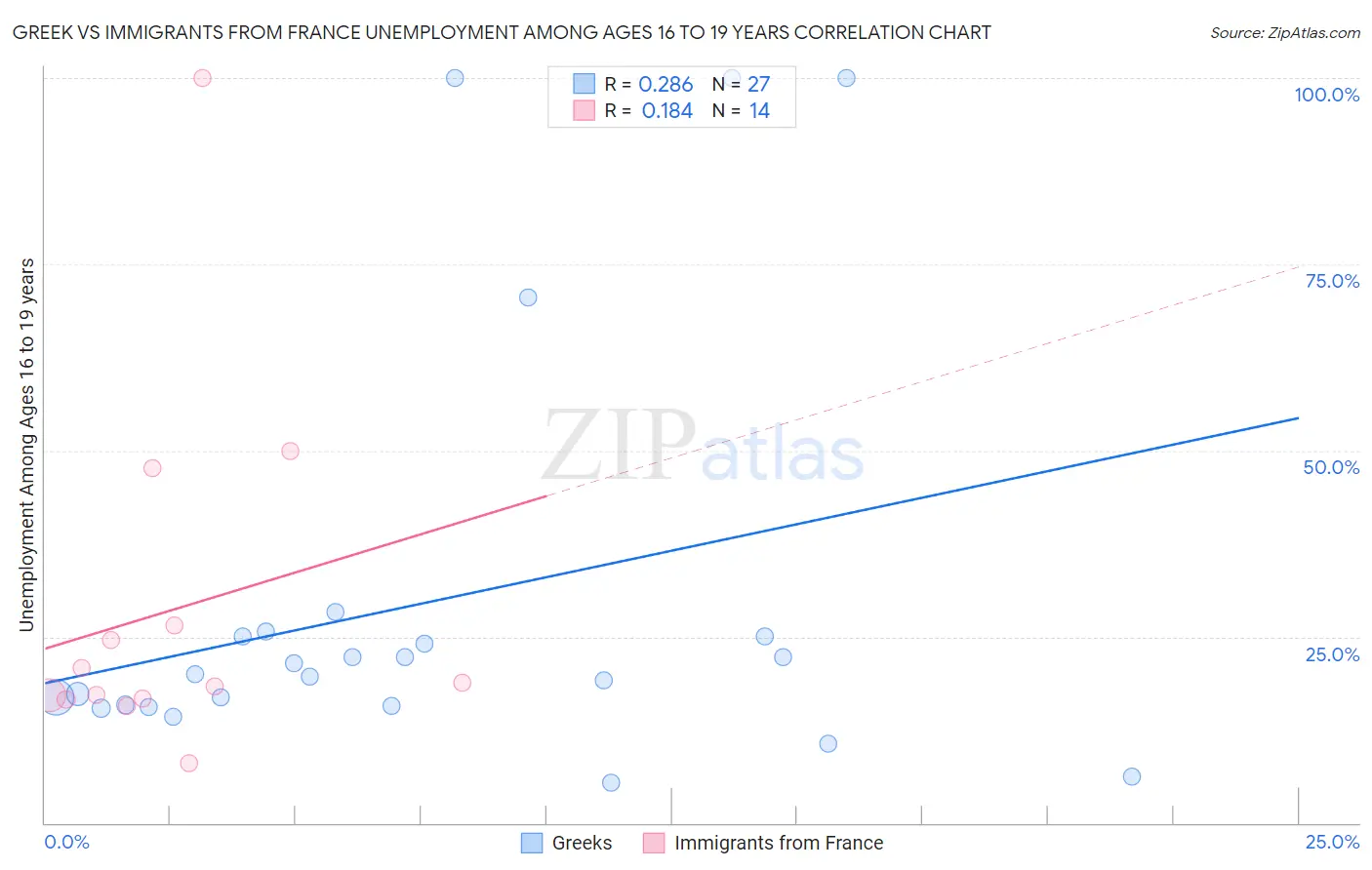 Greek vs Immigrants from France Unemployment Among Ages 16 to 19 years