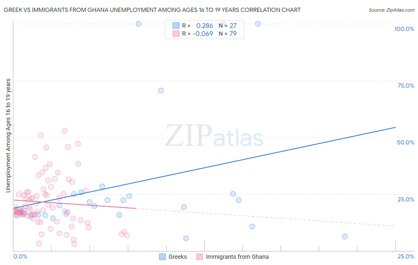 Greek vs Immigrants from Ghana Unemployment Among Ages 16 to 19 years