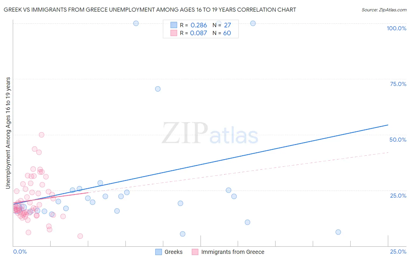 Greek vs Immigrants from Greece Unemployment Among Ages 16 to 19 years