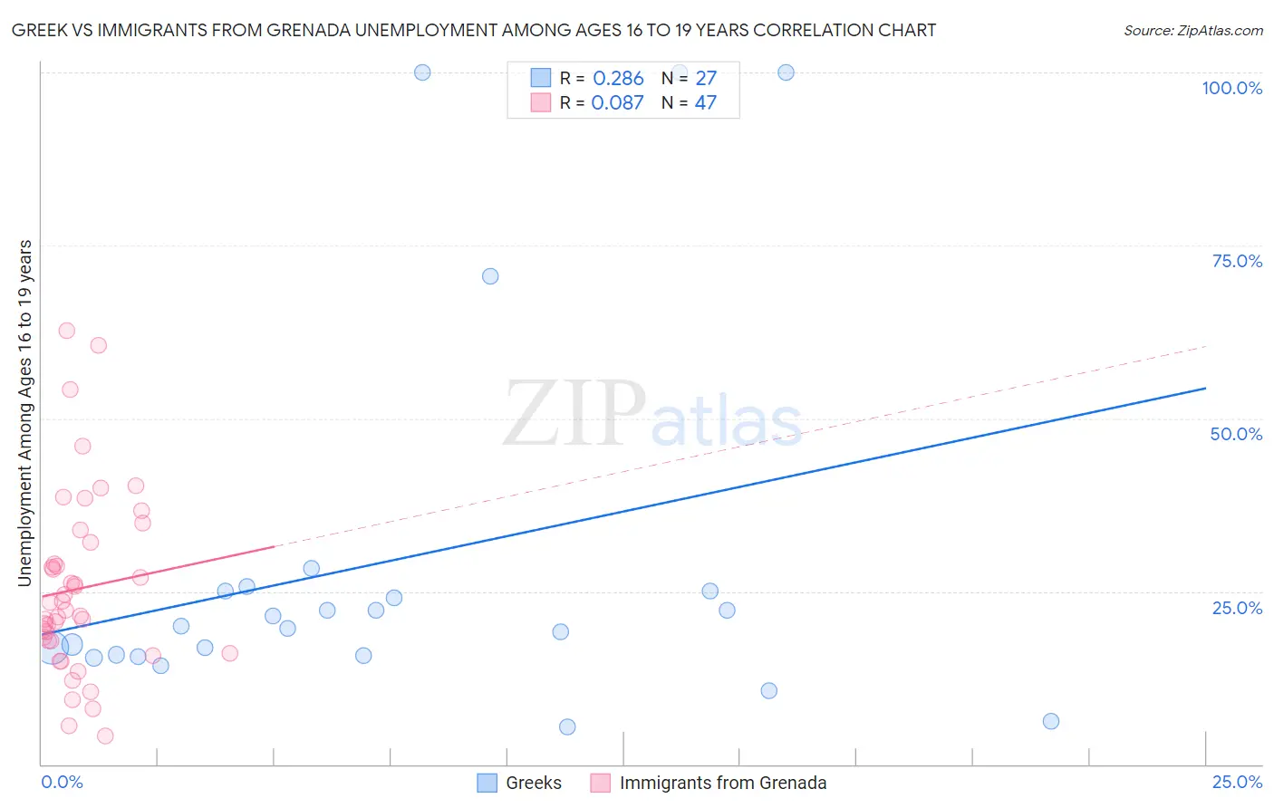 Greek vs Immigrants from Grenada Unemployment Among Ages 16 to 19 years