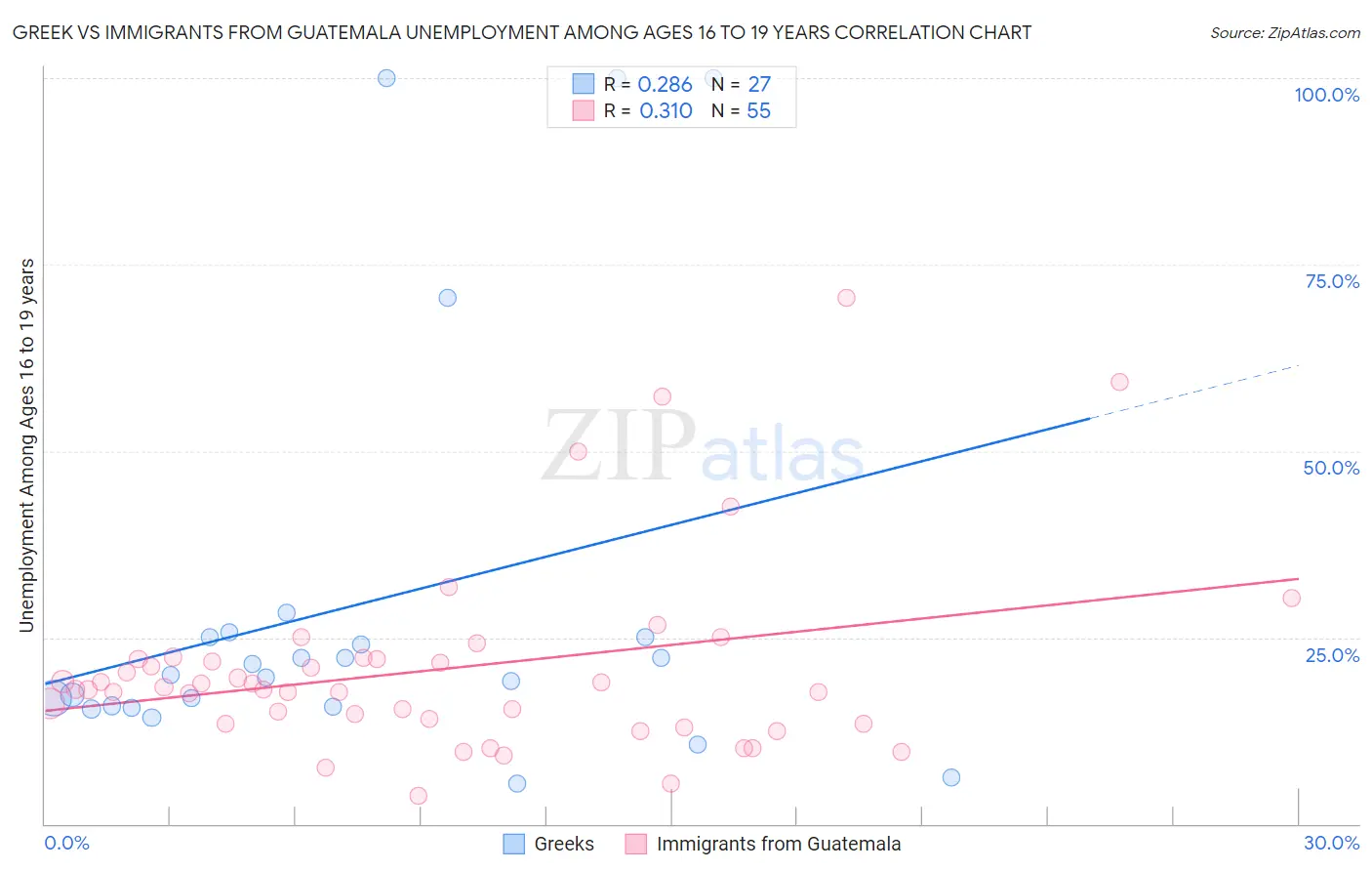 Greek vs Immigrants from Guatemala Unemployment Among Ages 16 to 19 years