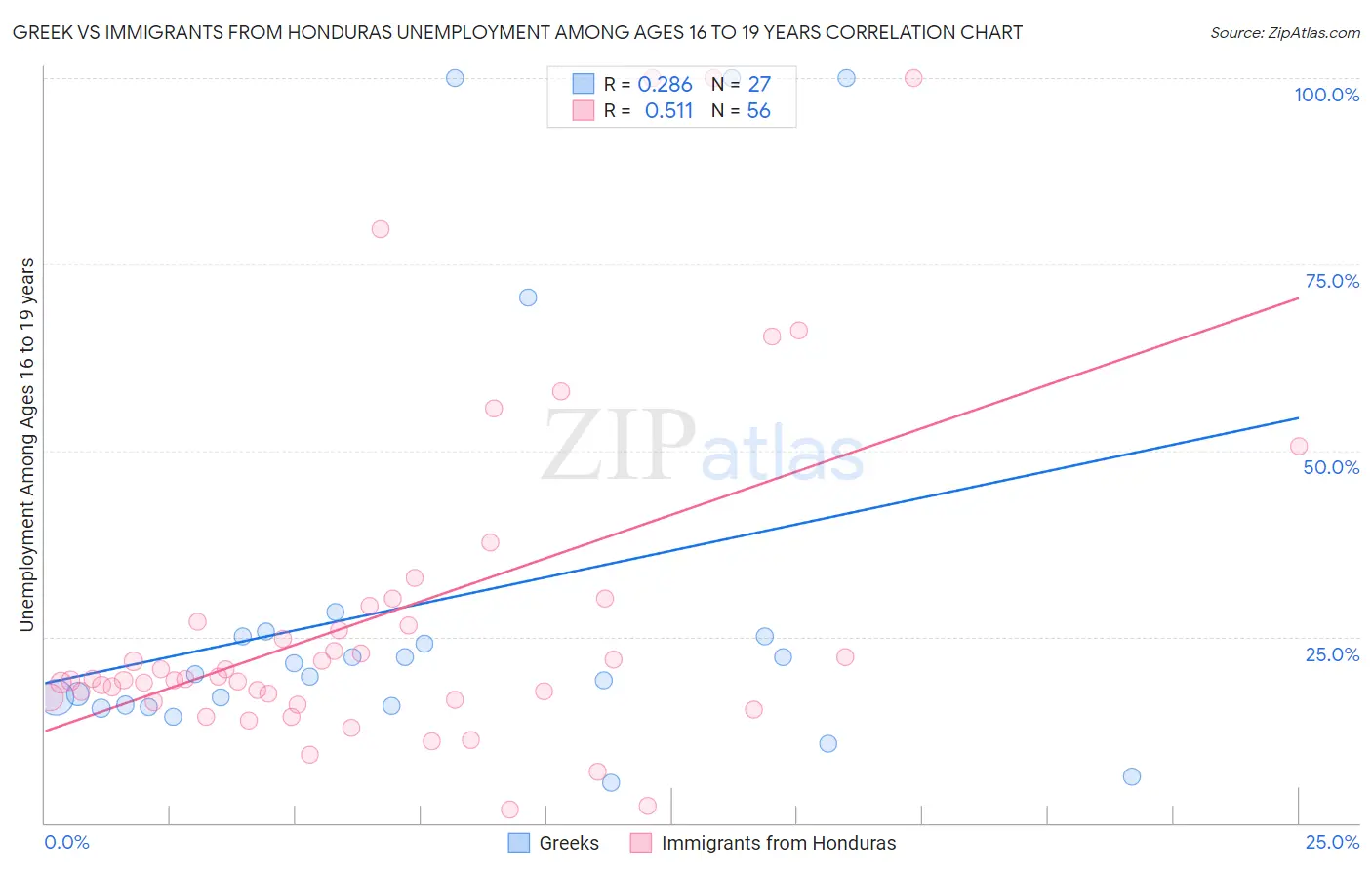 Greek vs Immigrants from Honduras Unemployment Among Ages 16 to 19 years