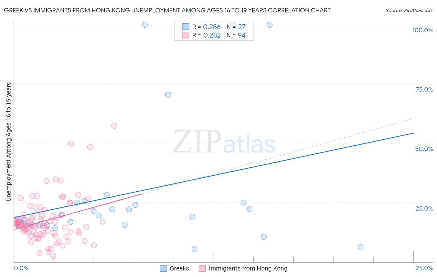 Greek vs Immigrants from Hong Kong Unemployment Among Ages 16 to 19 years