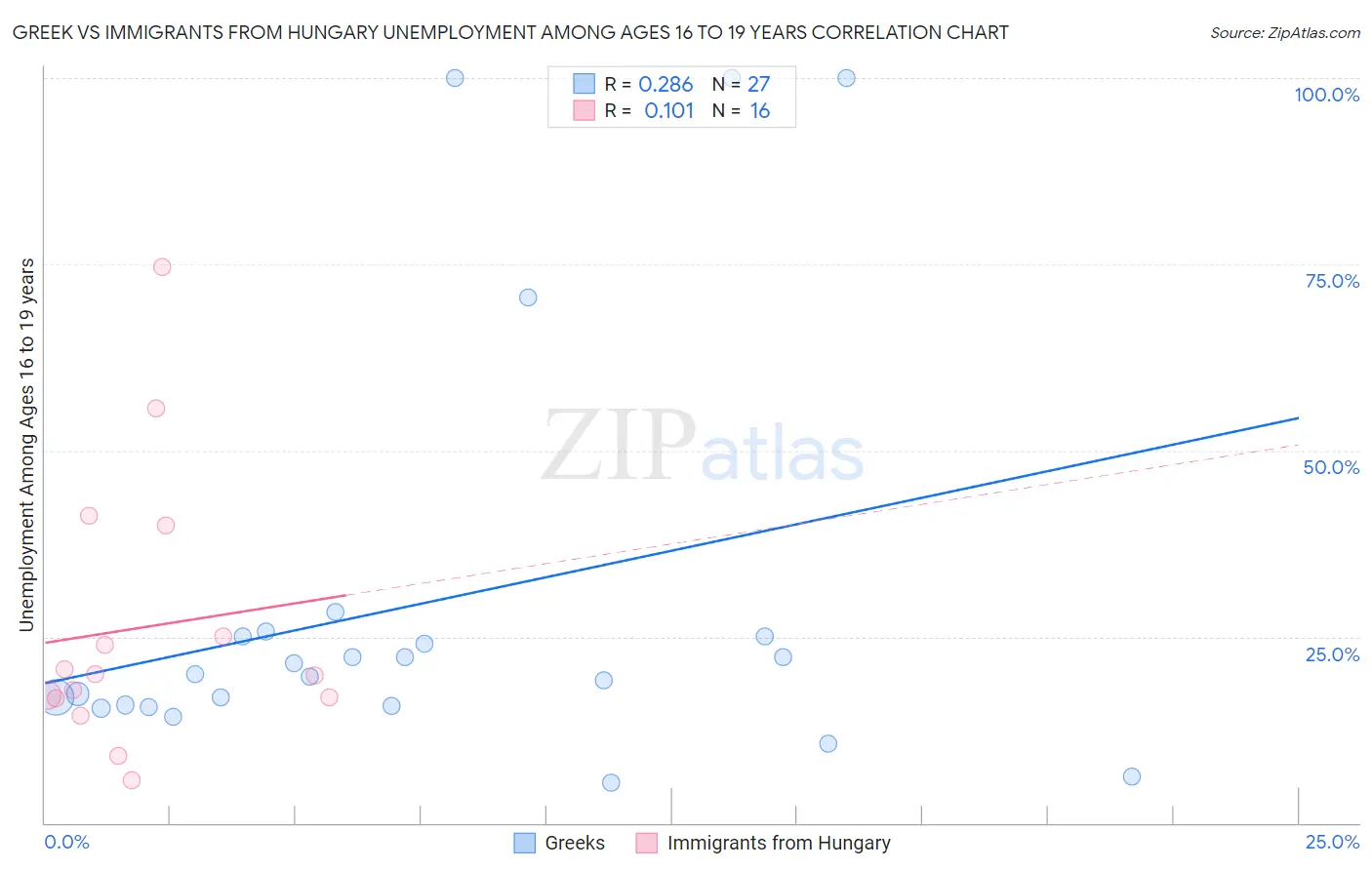 Greek vs Immigrants from Hungary Unemployment Among Ages 16 to 19 years