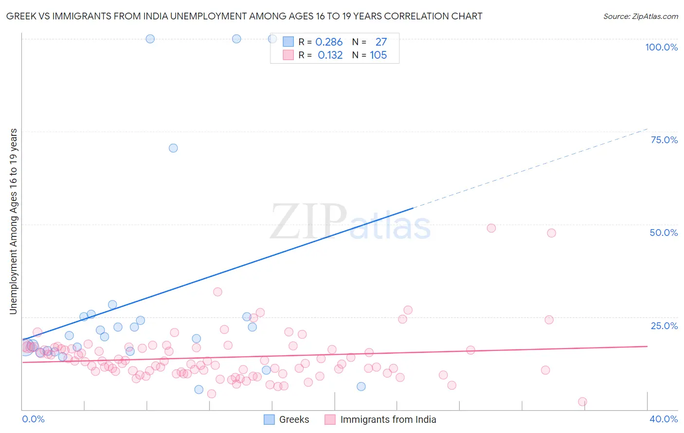 Greek vs Immigrants from India Unemployment Among Ages 16 to 19 years