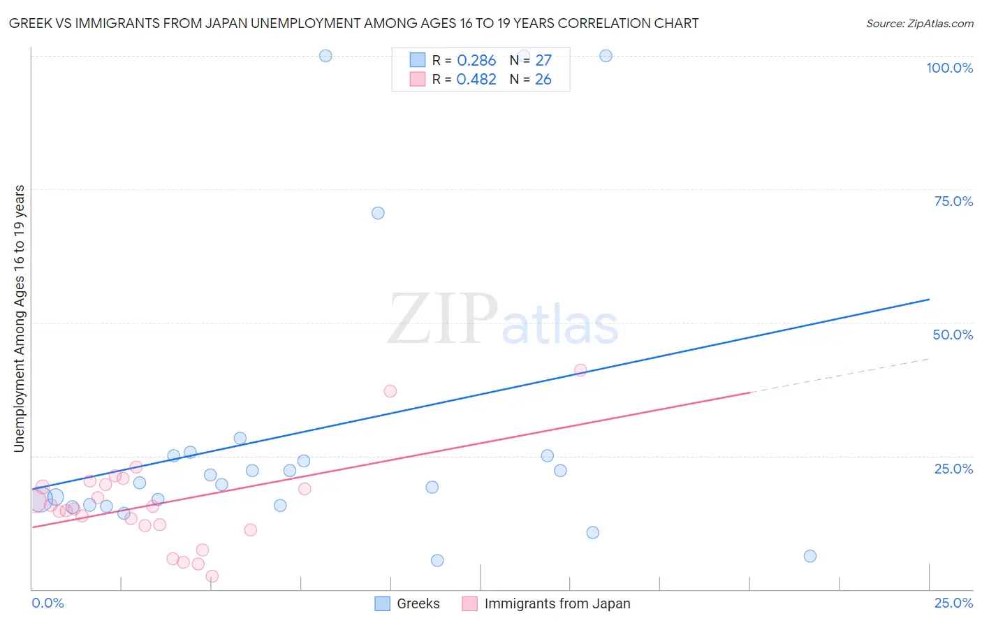 Greek vs Immigrants from Japan Unemployment Among Ages 16 to 19 years