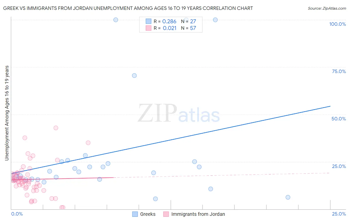 Greek vs Immigrants from Jordan Unemployment Among Ages 16 to 19 years
