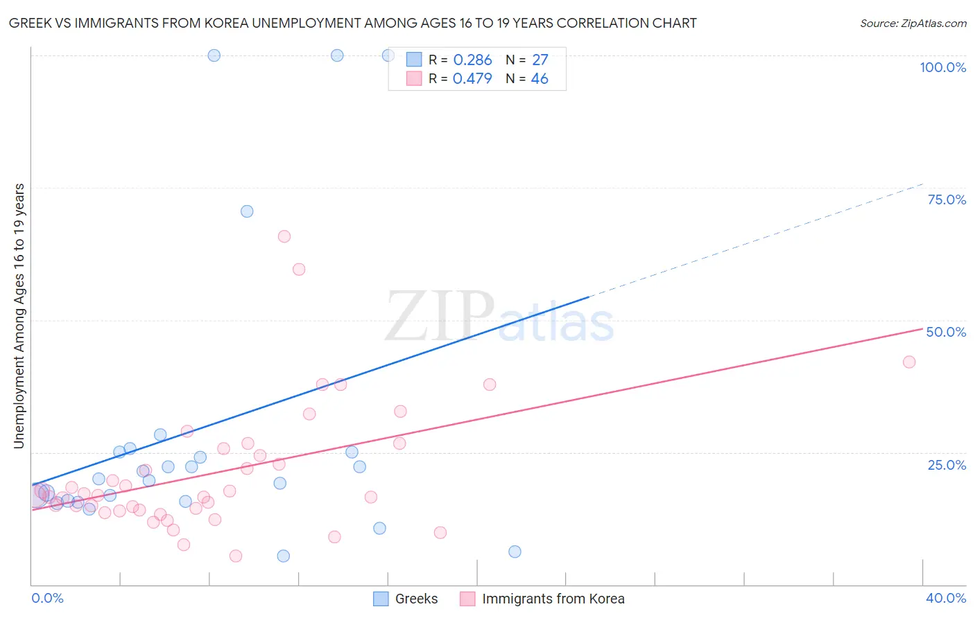 Greek vs Immigrants from Korea Unemployment Among Ages 16 to 19 years