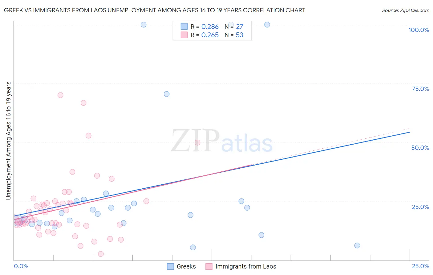 Greek vs Immigrants from Laos Unemployment Among Ages 16 to 19 years