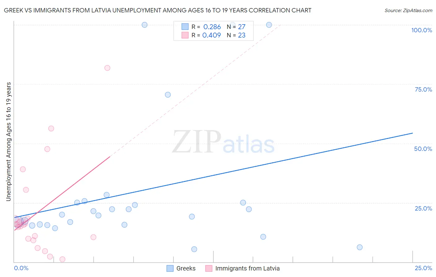 Greek vs Immigrants from Latvia Unemployment Among Ages 16 to 19 years