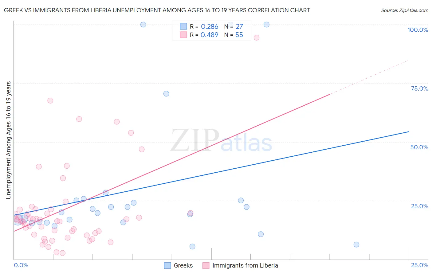 Greek vs Immigrants from Liberia Unemployment Among Ages 16 to 19 years