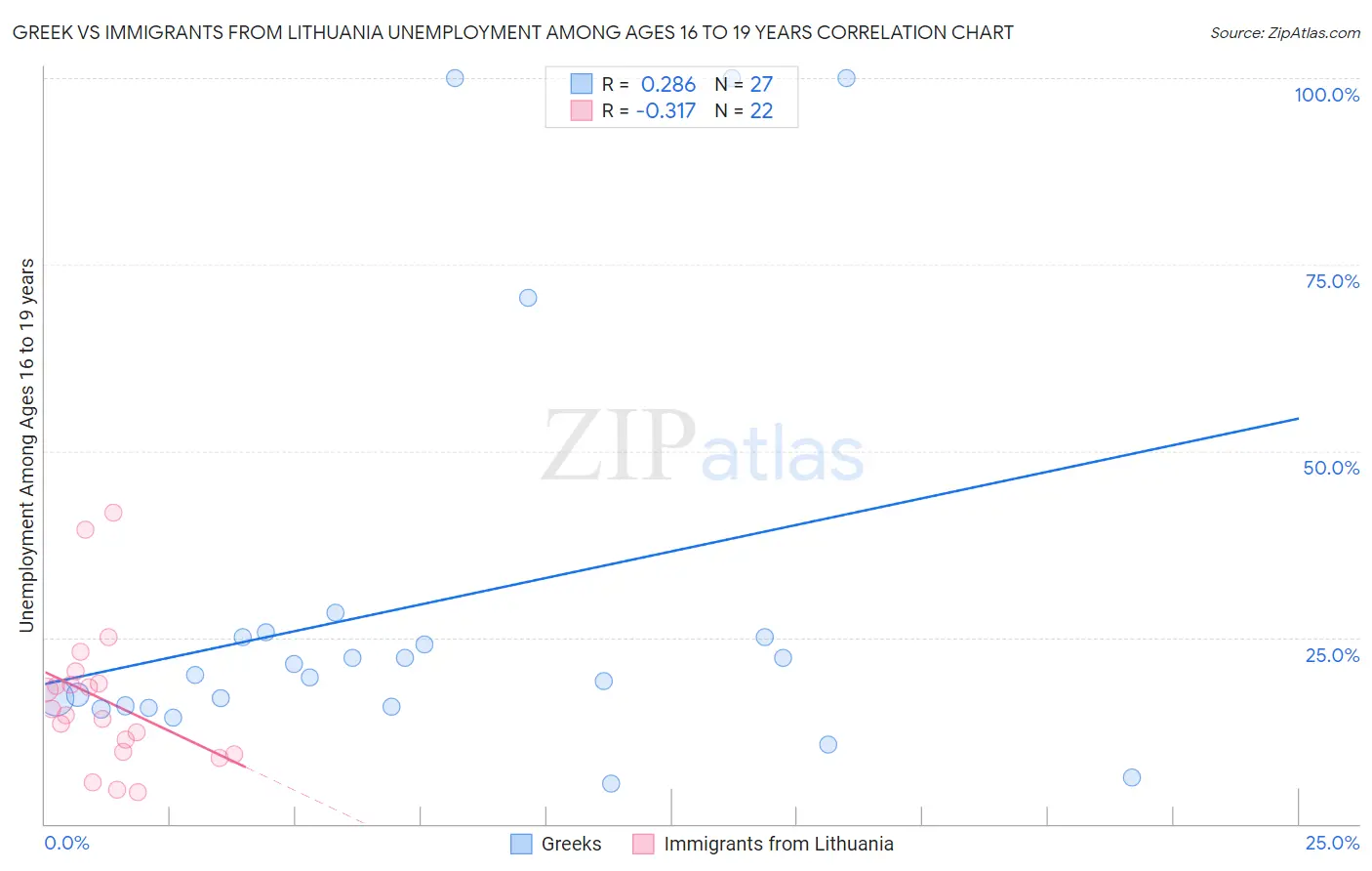 Greek vs Immigrants from Lithuania Unemployment Among Ages 16 to 19 years