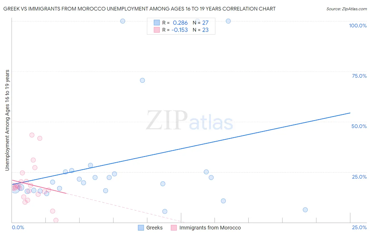 Greek vs Immigrants from Morocco Unemployment Among Ages 16 to 19 years